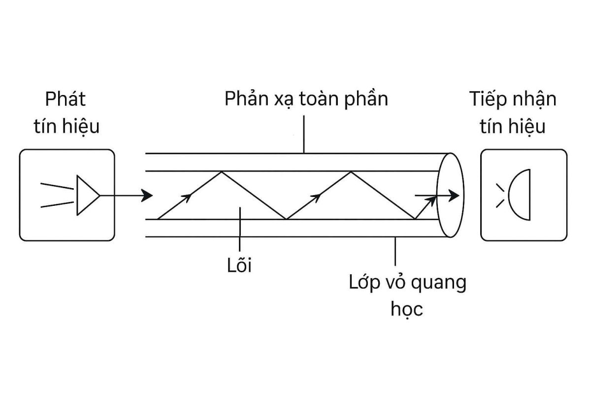 Cáp quang sơ đồ nguyên lý hoạt động của cáp quang